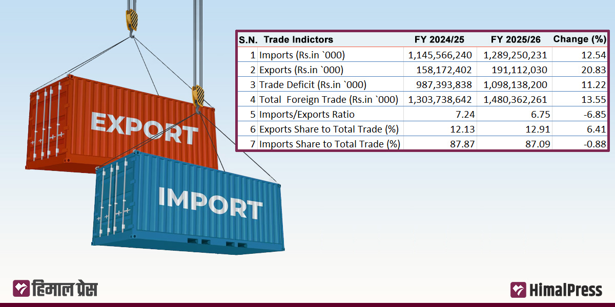 Trade deficit widens 11.22% to Rs 1,098 billion in eight months