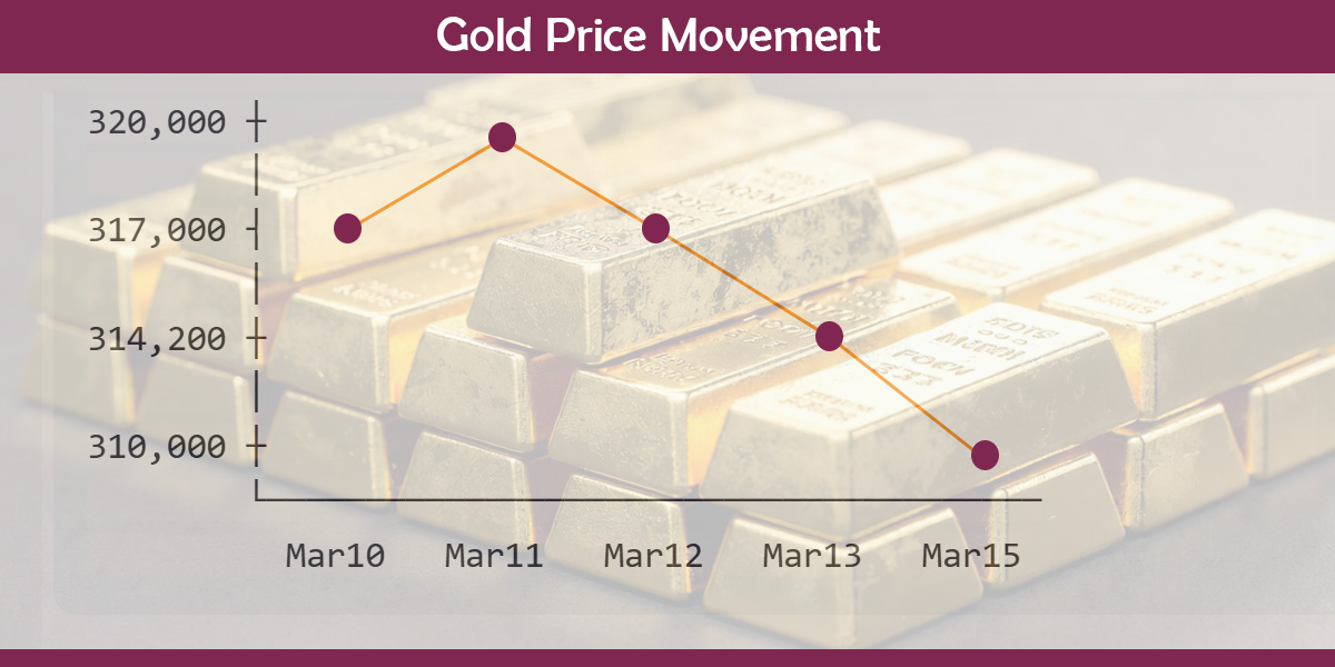 Gold price down by Rs 4,800 per tola