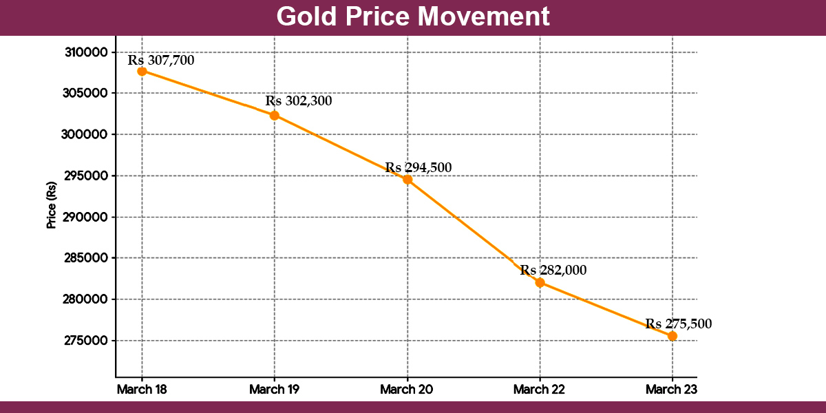 Gold price down 10.46% in past five days