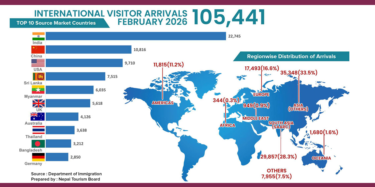 Tourist arrivals up 8.8% in February