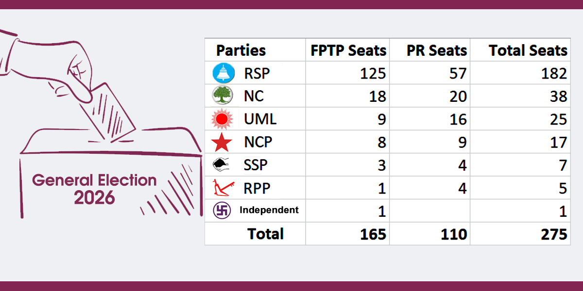 EC finalizes PR seats; RSP gets 57 out of 100 seats