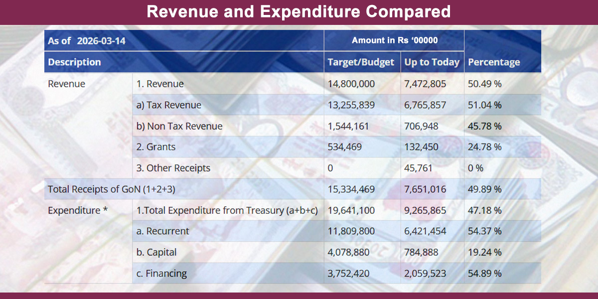 Govt earns Rs 765.10 billion in eight months but spends Rs 926.59 billion