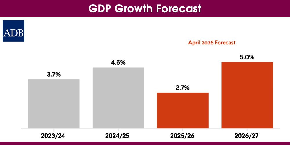ADB forecasts Nepal’s economic growth to slow to 2.7%