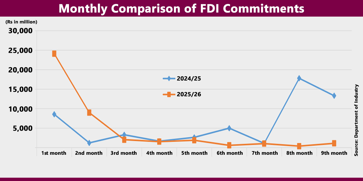 FDI commitments slow to Rs 41.79 billion in nine months