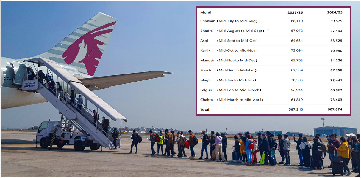 Foreign employment numbers drop due to West Asia crisis