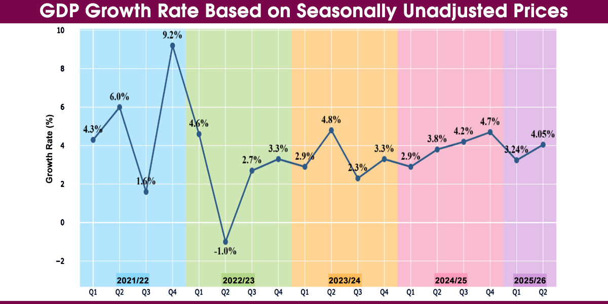NSO estimates Q2 GDP growth at 4.05%