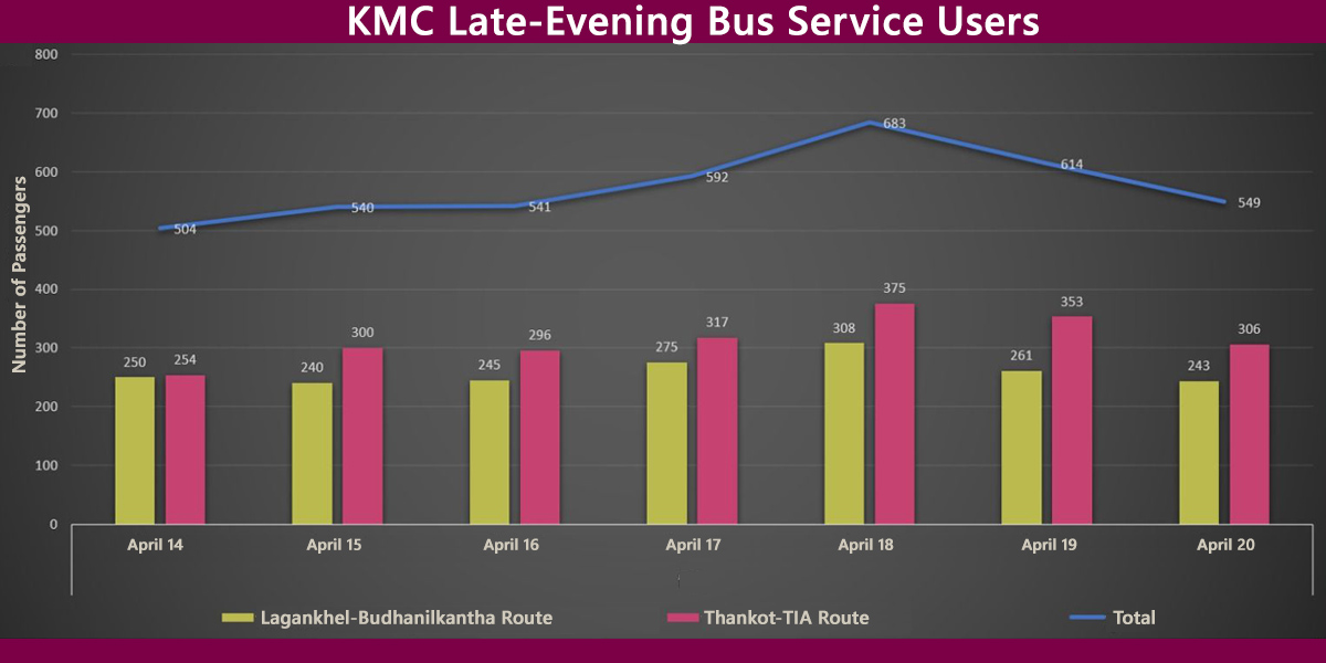 Over 4,000 benefit from KMC’s late-evening bus service in a week