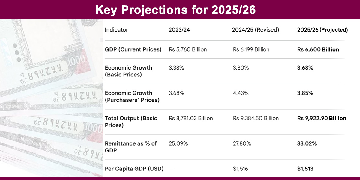 NSO projects GDP to reach Rs 6,600 billion in 2025/26