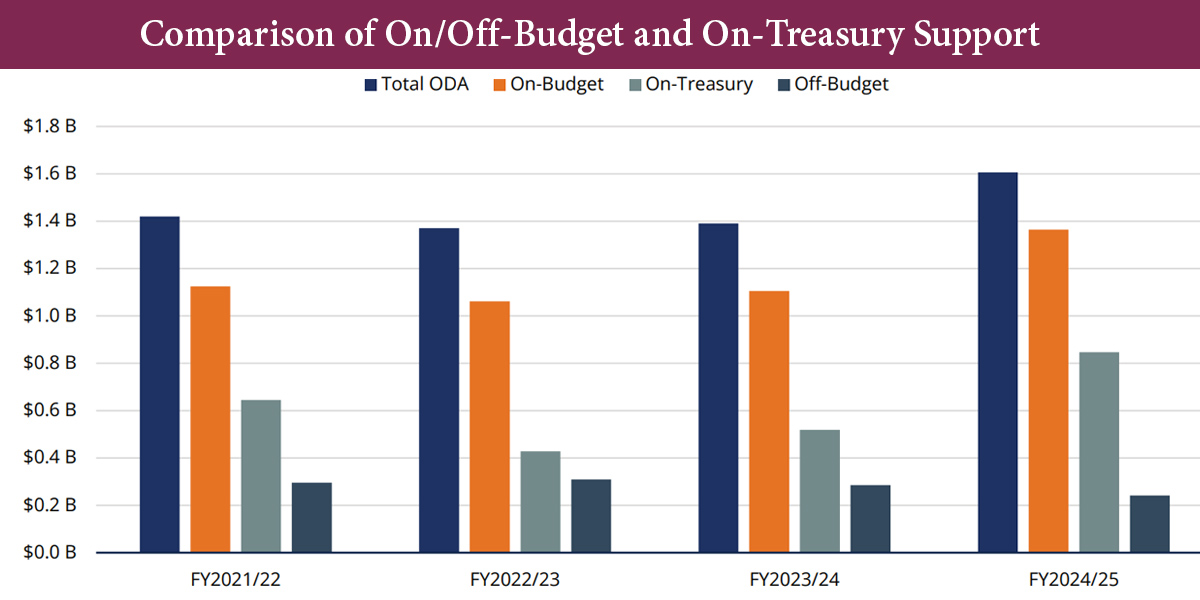Share of on-budget support rising in ODA