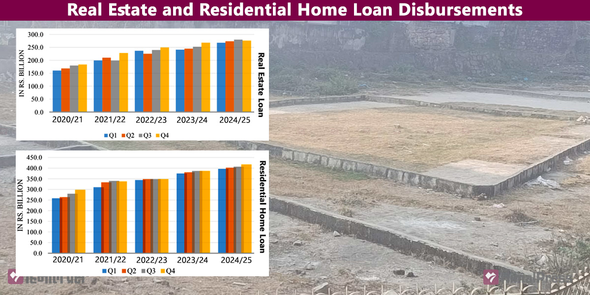 Real estate, residential home loan disbursements up 65.83% in five years