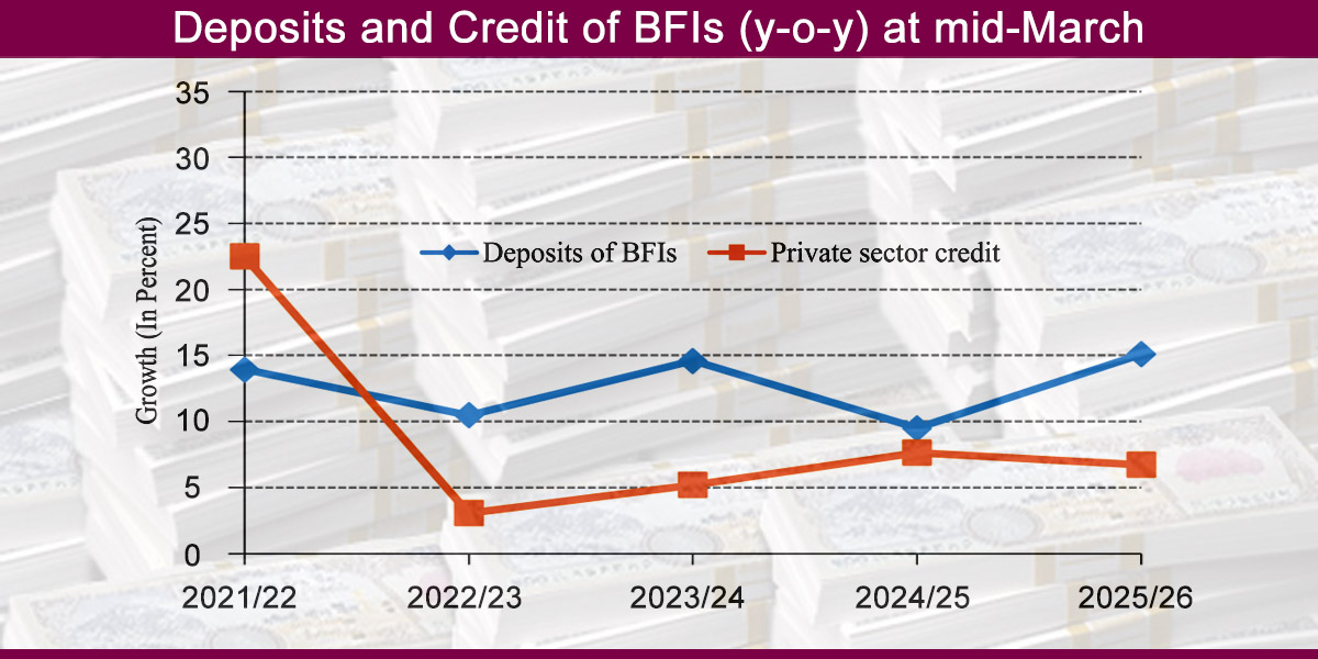 Credit expansion slows; deposits reach Rs 7,745.88 billion in 8 months