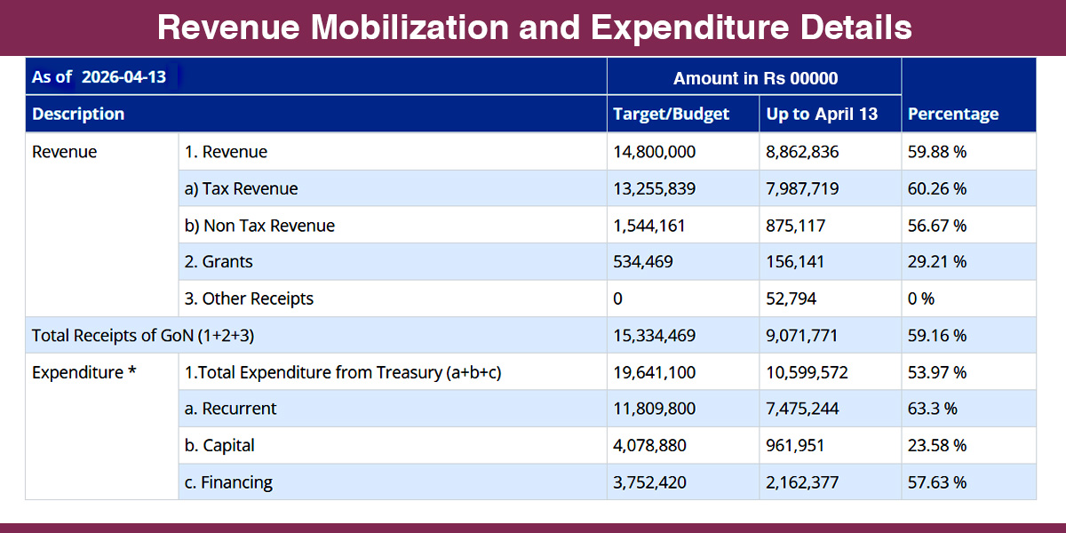 Only 54% of budget utilized by Q3; capital spending at dismal 23.58%