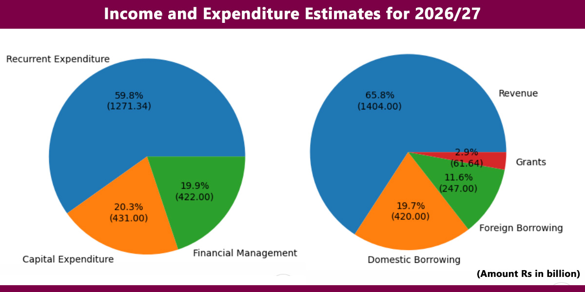 Govt unveils Rs 2,124.34 billion budget (with ministry-wise allocation)