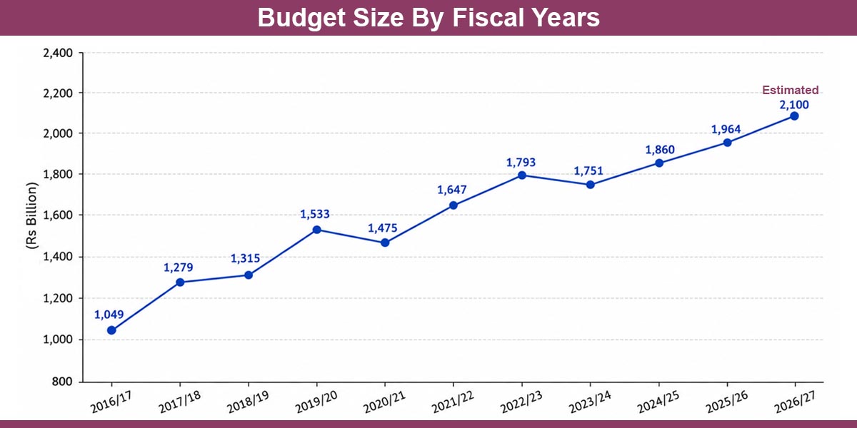 Government presenting budget for fiscal year 2026/27 today