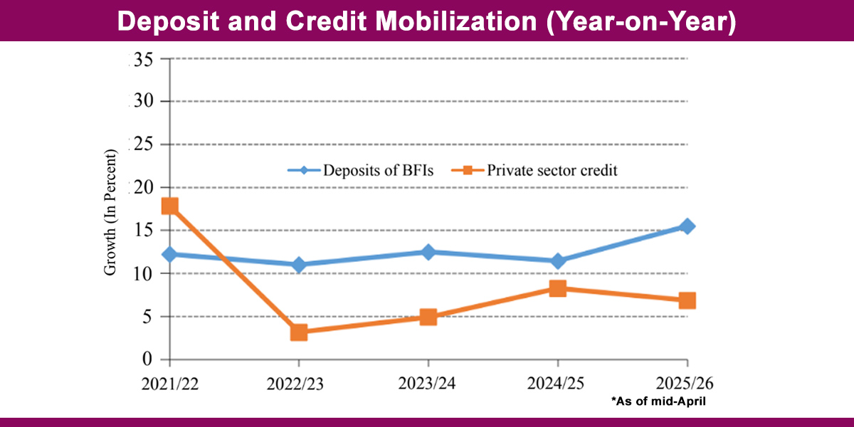 Private sector credit growth slows to 5.7% in nine months