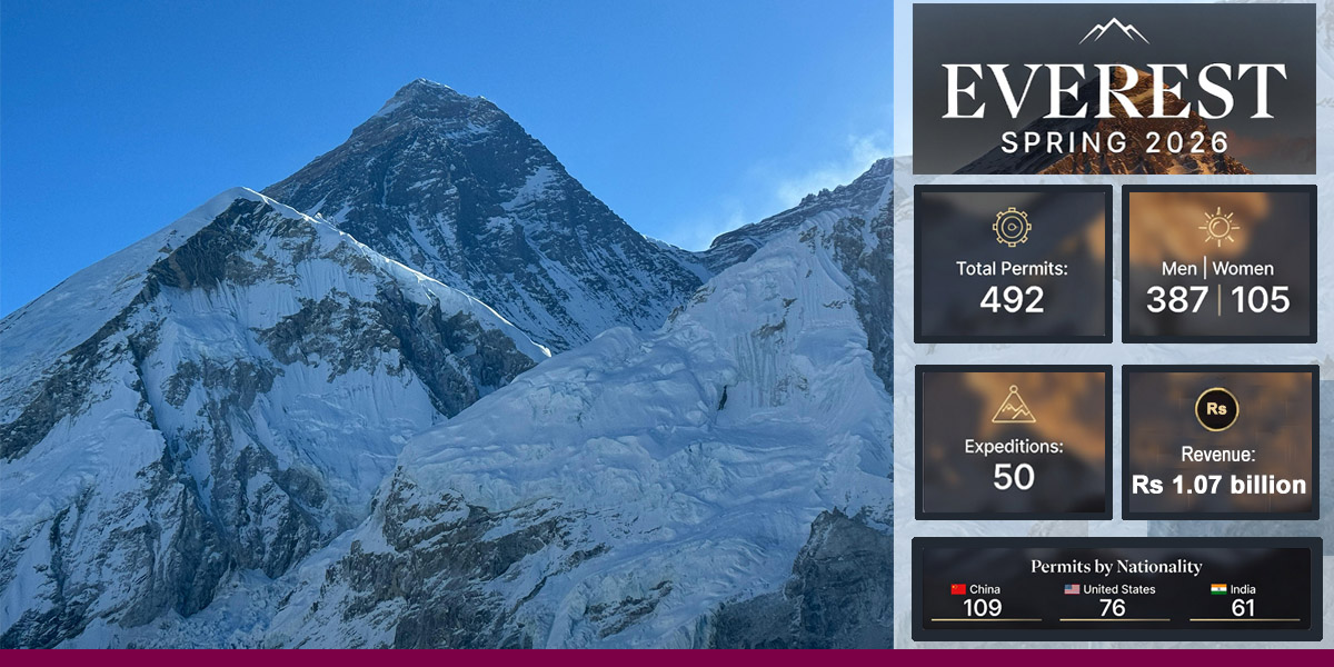 Everest set for record season with 492 permits issued