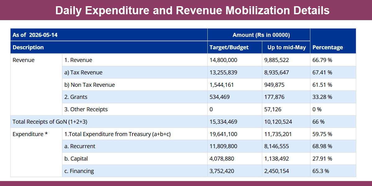 Capital spending at dismal 28% in 10 months