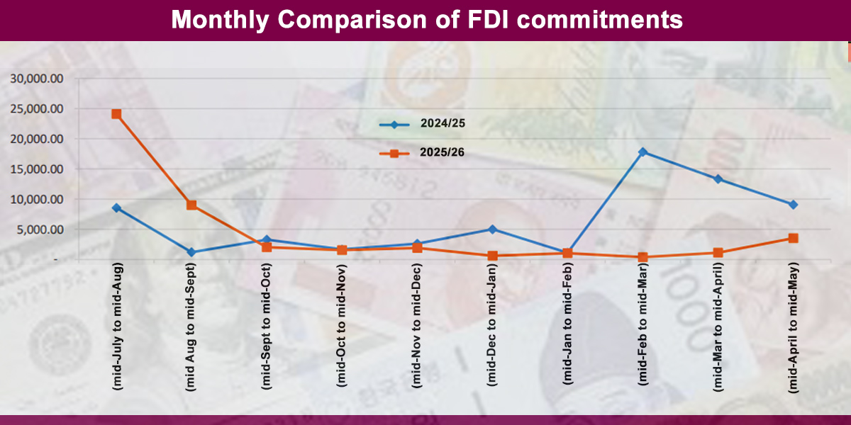 FDI commitments down to Rs 45.32 billion in 10 months