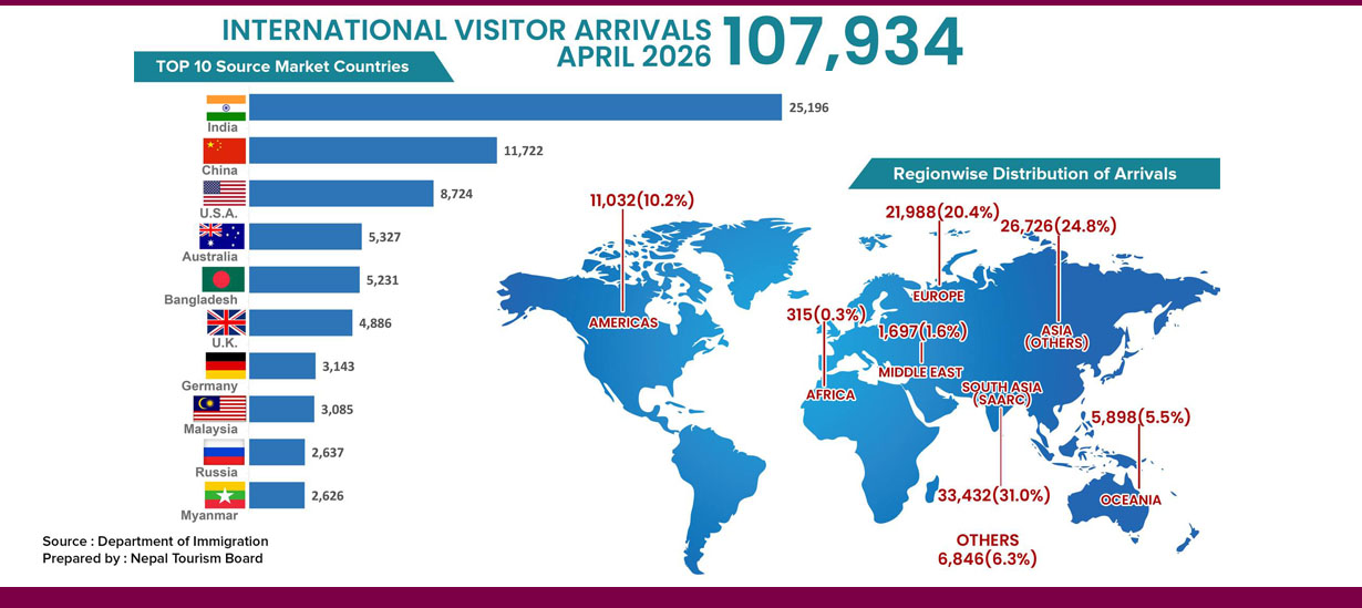 Tourist arrivals down 7.3% to 107,934 in April