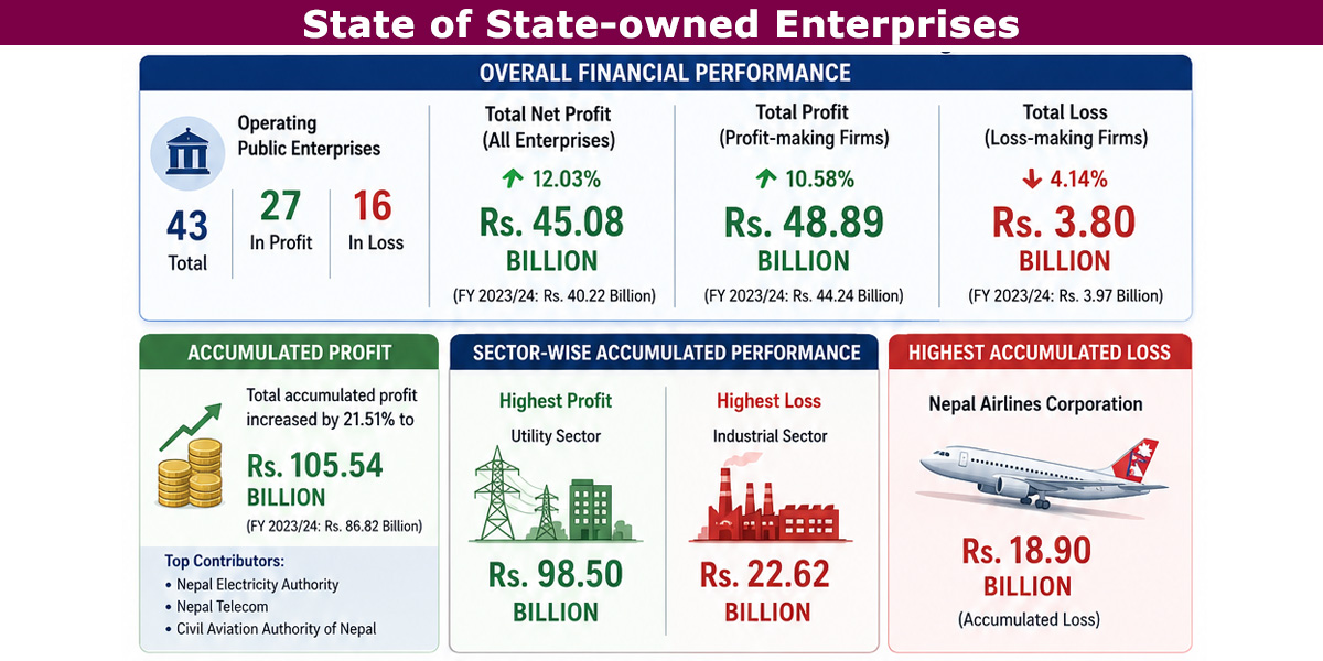 Nepal's Public Enterprises: Only 27 of 45 Profitable in FY 2024/25, Ministry of Finance Reports