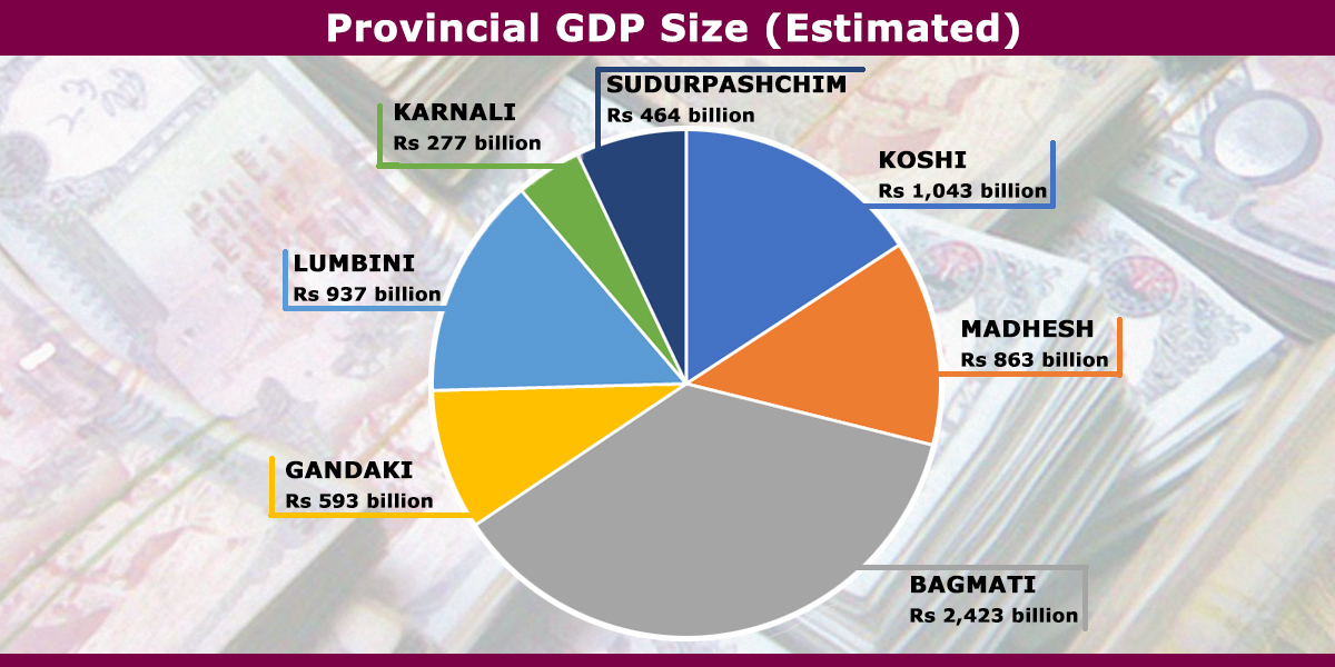 Bagmati projected to contribute 36.7% to GDP in 2025/26