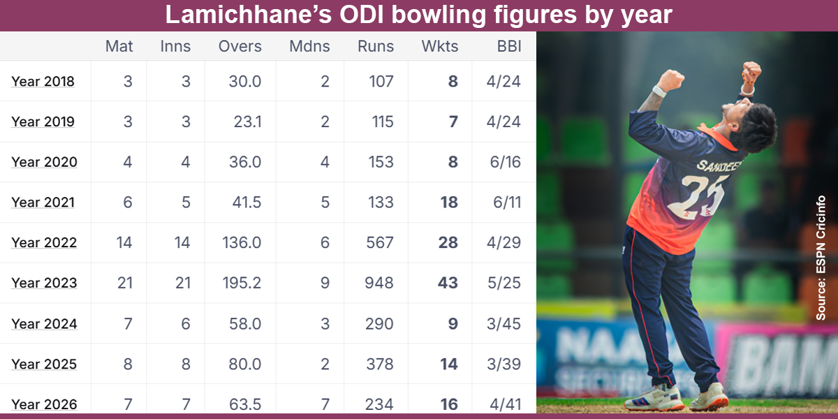 Lamichhane fastest to reach 150-wicket milestone in ODI