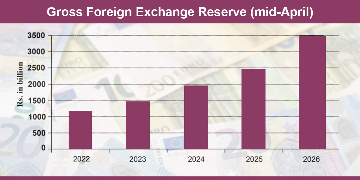 Strong remittances push forex reserves to record high