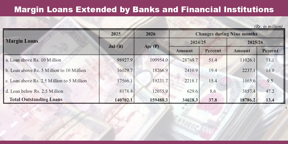 Margin lending by BFIs up by 13.4% to Rs 159.48 billion in nine months
