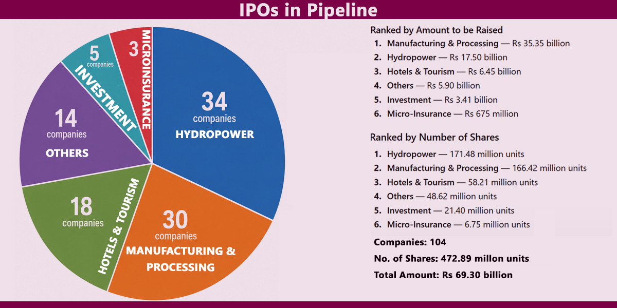 IPOs of 104 companies worth Rs 69.3 billion in pipeline