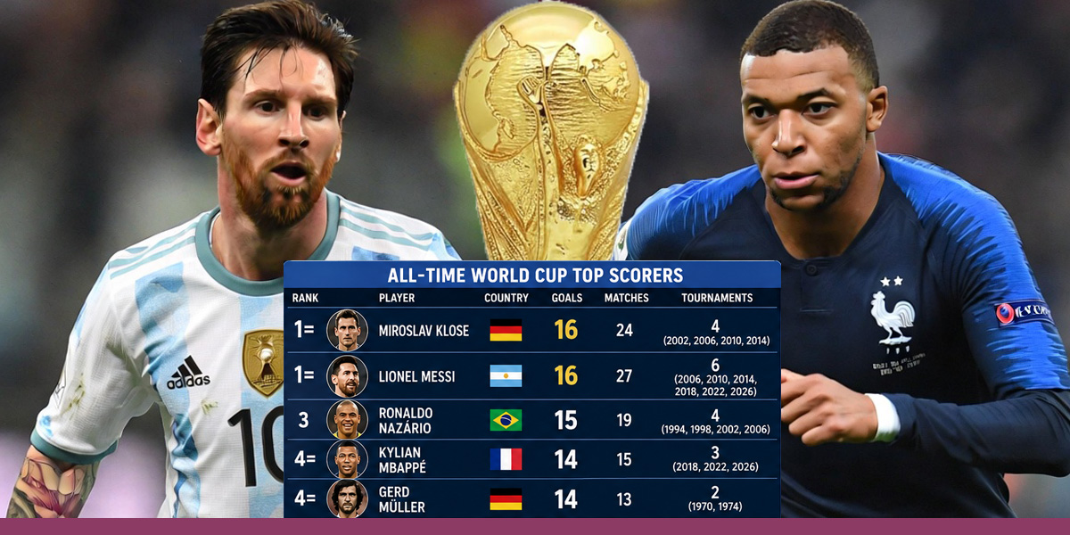 Klose’s World Cup record under threat as Messi levels, Mbappé closes in