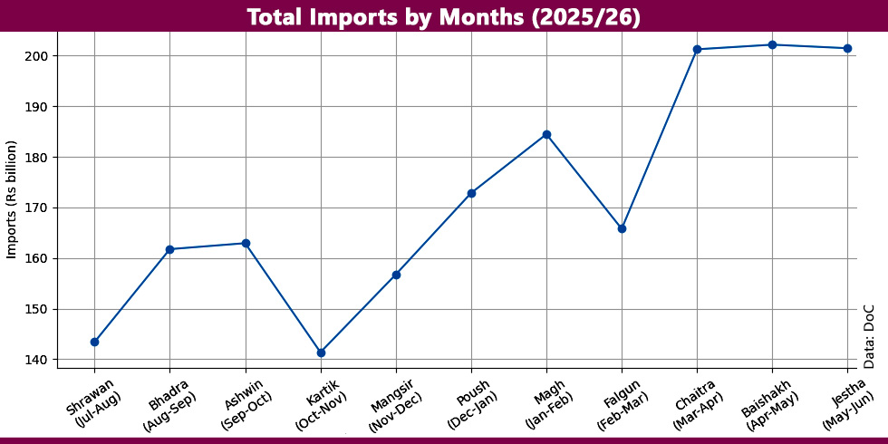 Imports on course to equal next fiscal year’s Rs 2,124 million budget