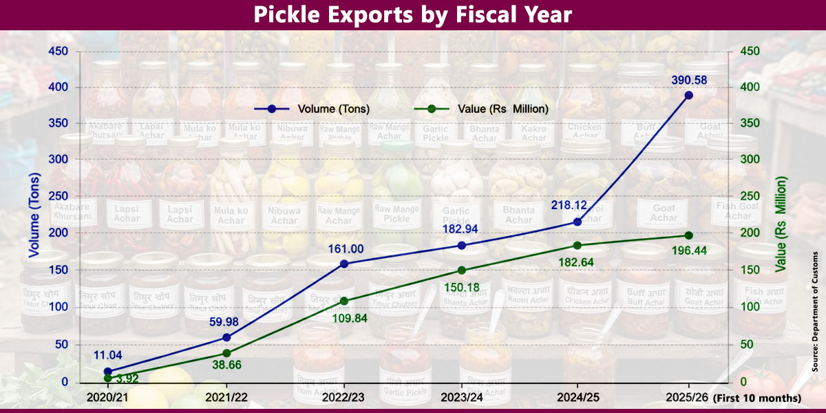 Pickles worth Rs 196 million exported in 10 months