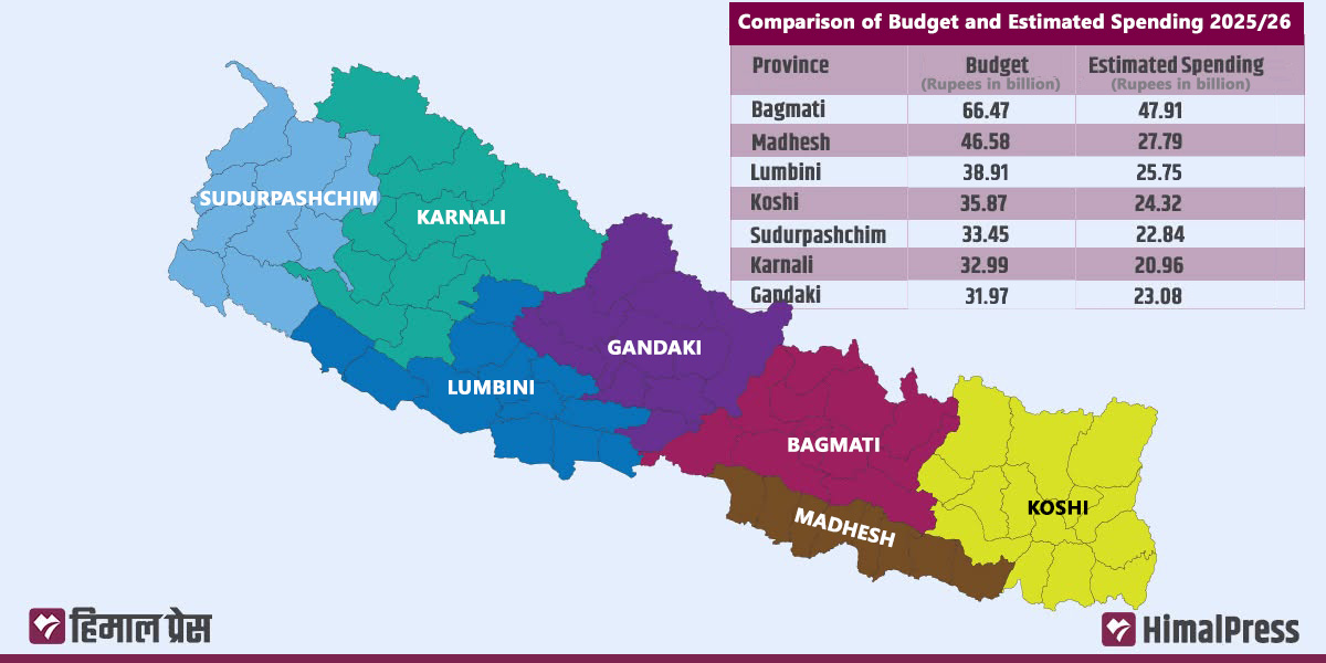 Provinces continue raising budget while billions lie unspent