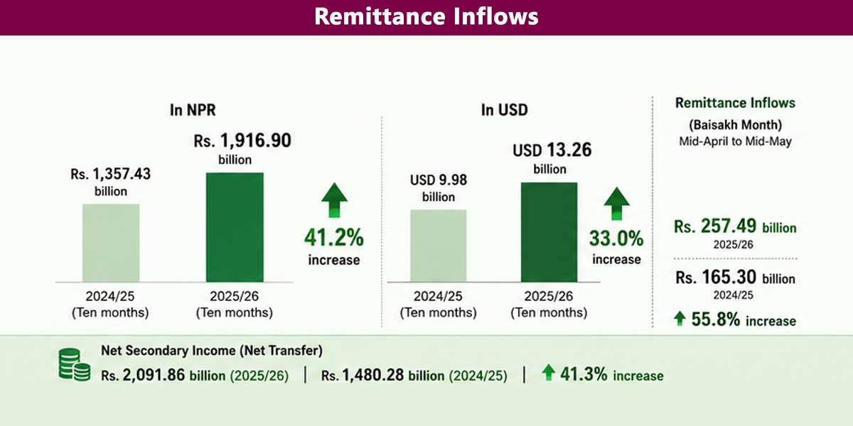 Remittances surge 41.2% to record Rs 1,916.90 billion in 10 months
