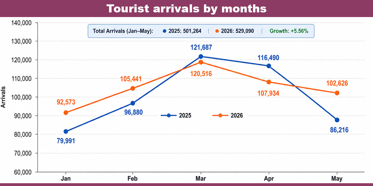 Tourist arrivals up 19.03% in May