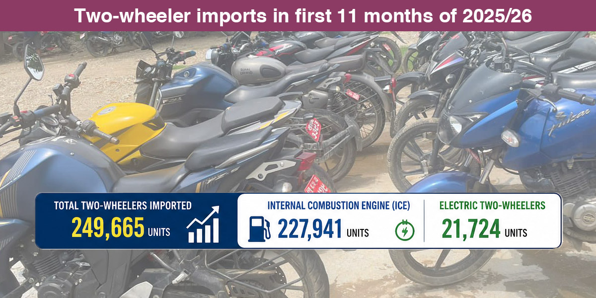 249,665 two-wheelers worth Rs 32.19 billion imported in 11 months