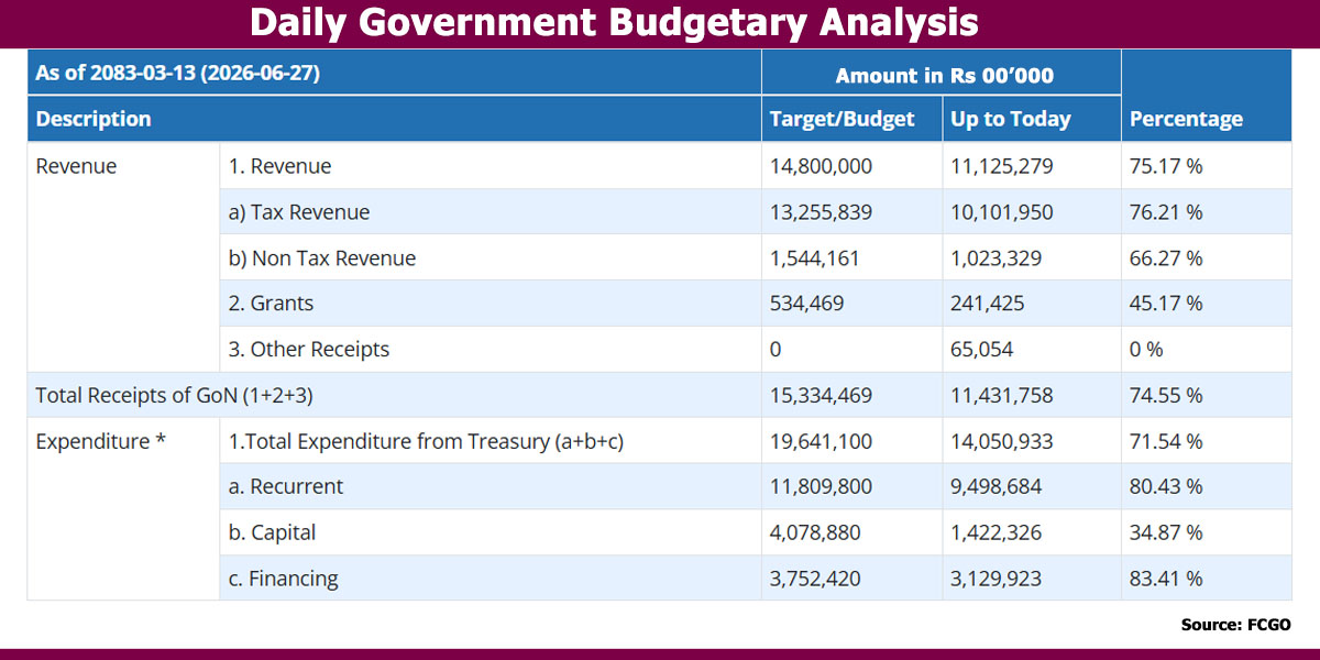 Only Rs 142.23 billion of capital budget spent with two weeks left in 2025/26