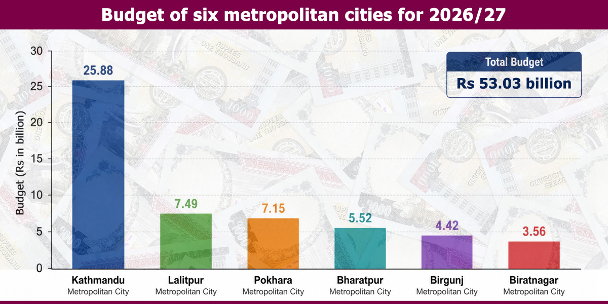Six metropolises unveil plans to spend Rs 53.03 billion in 2026/27