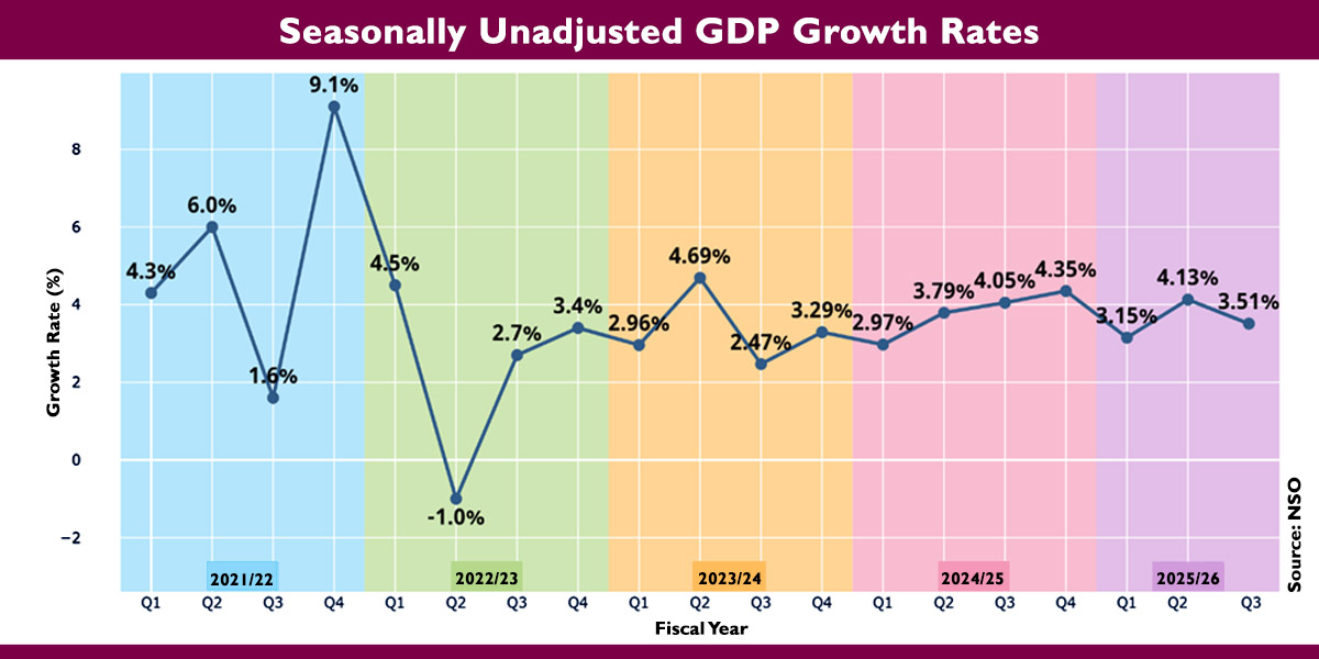 NSO projects Q3 GDP growth at 3.51%