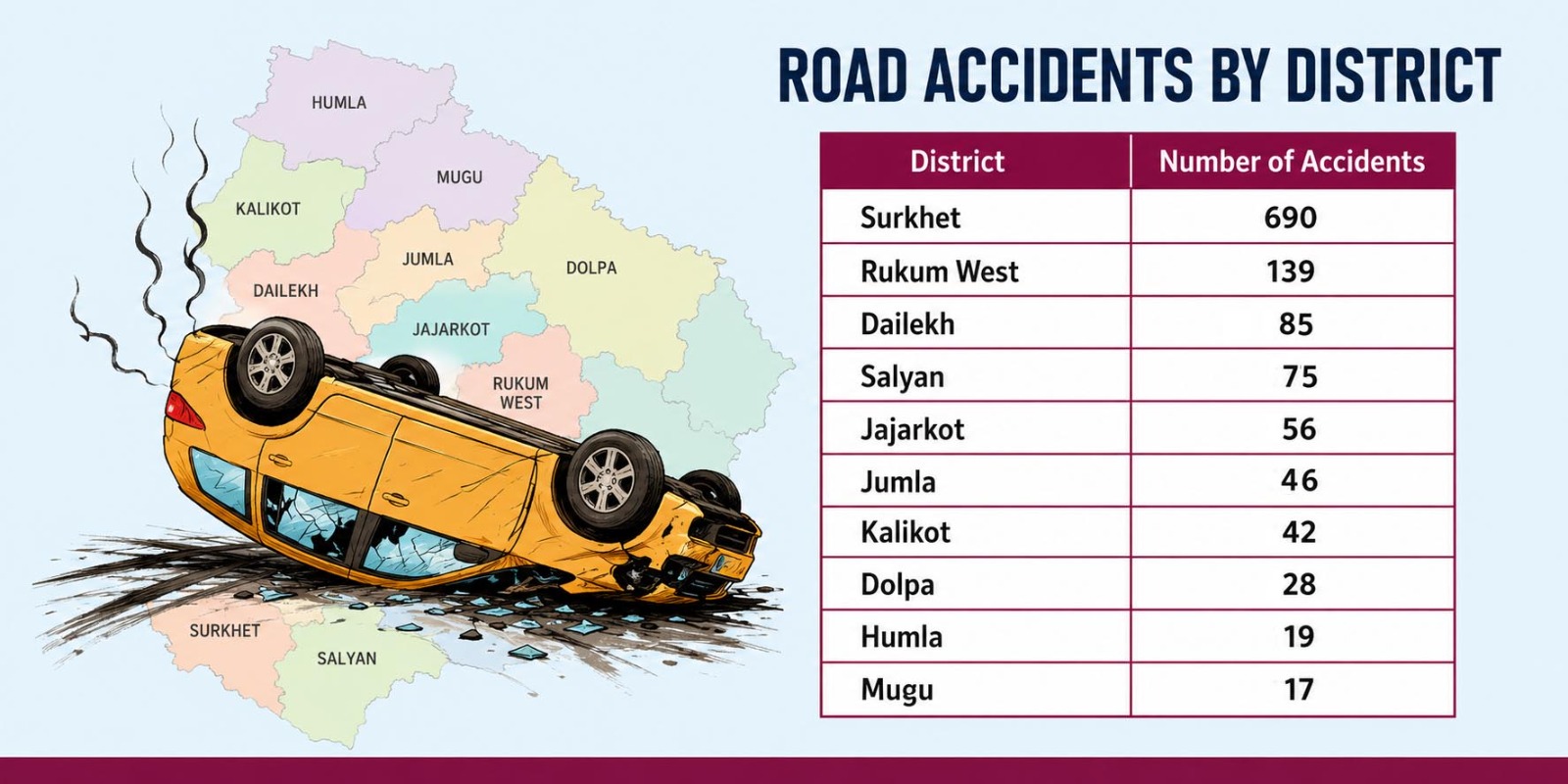 Road accidents surge 23% in Karnali