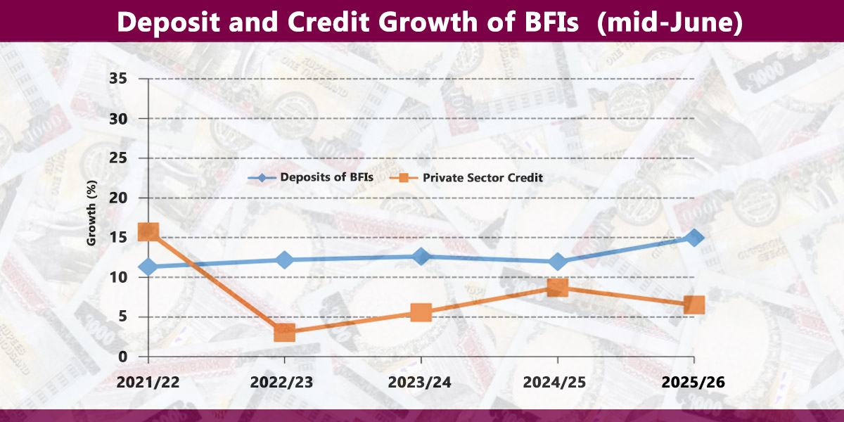 Credit growth lags as deposits surge 10.3% in 11 months