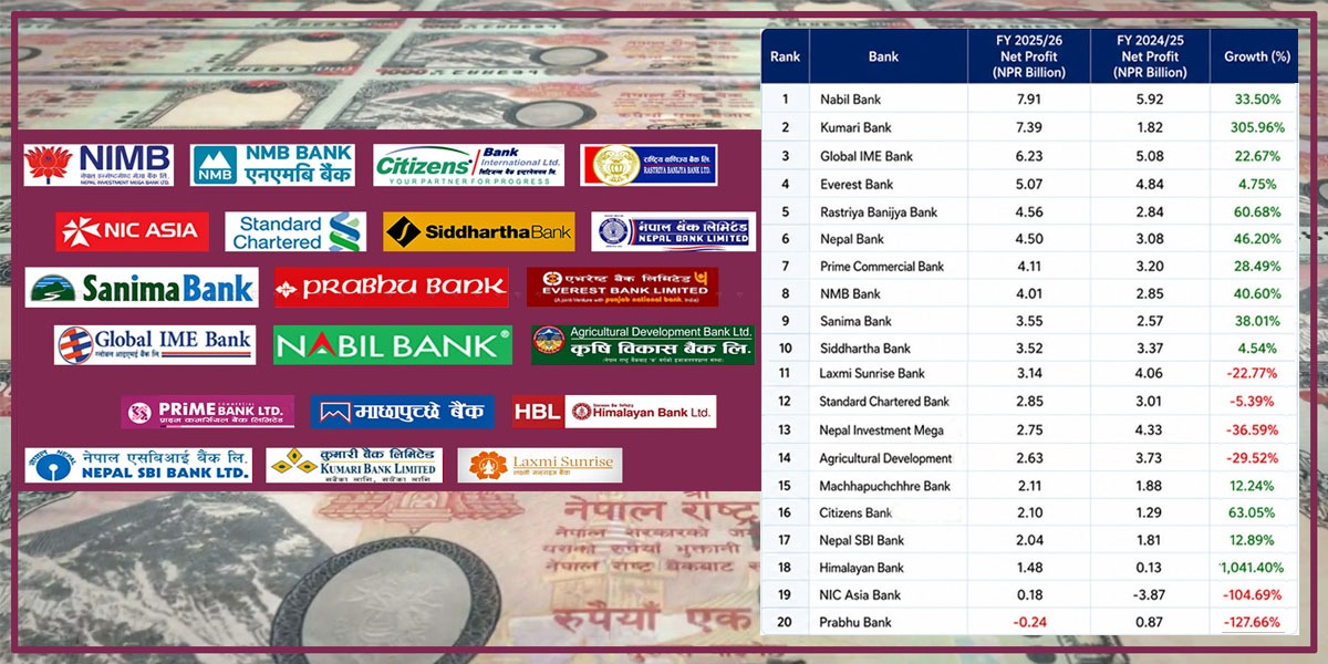 Commercial banks see net profit surge 32% to Rs 69.88 billion
