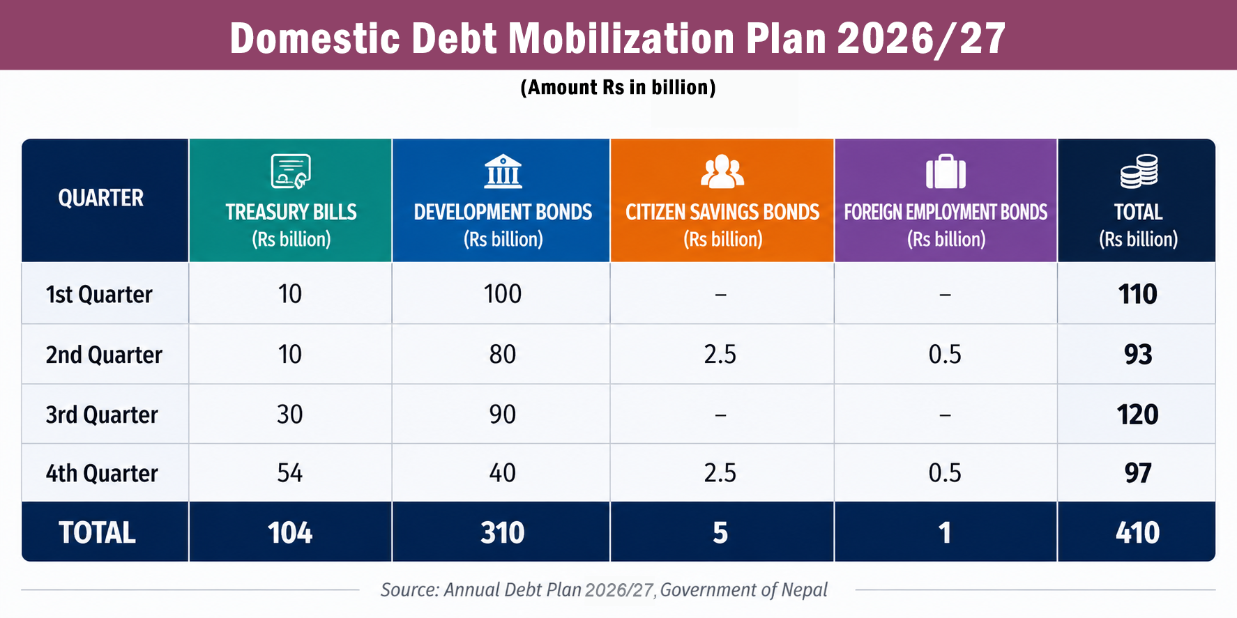 Govt targets Rs 110 billion domestic borrowing in first quarter