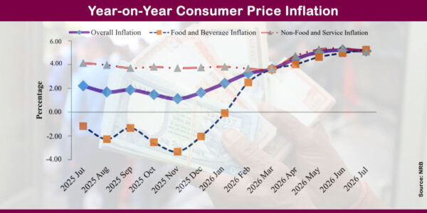 Annual consumer price inflation moderates to 3.08%