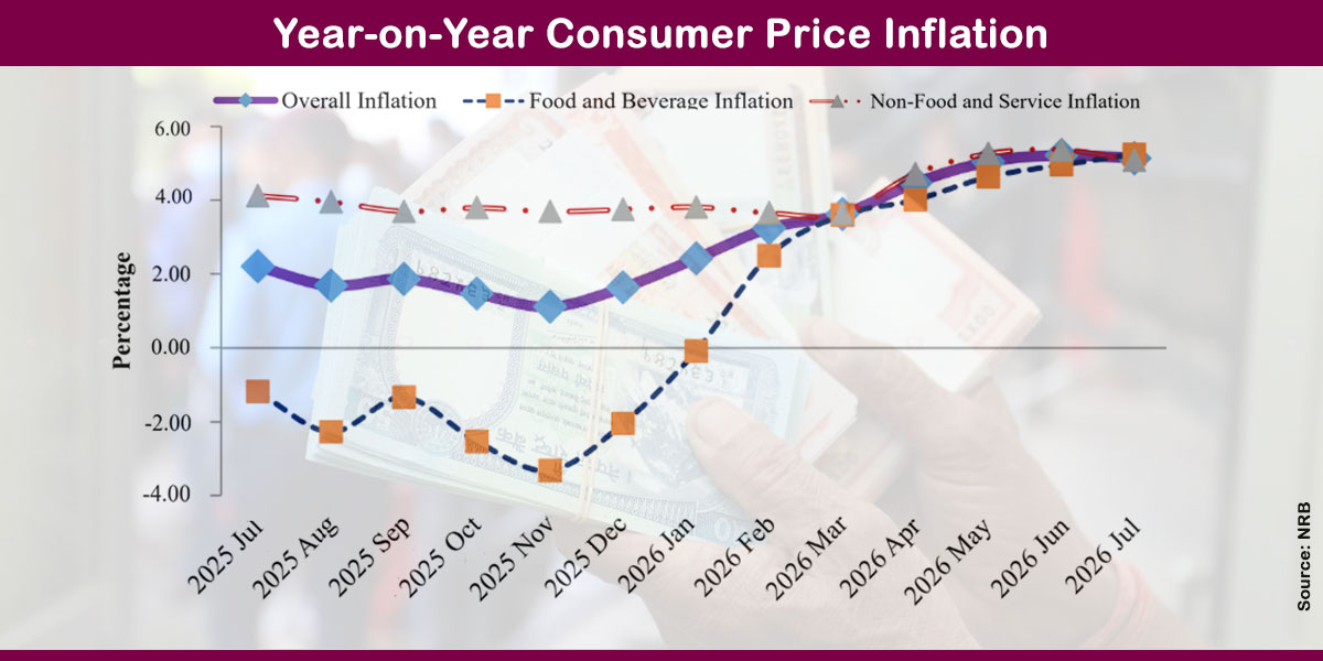 Annual consumer price inflation moderates to 3.08%