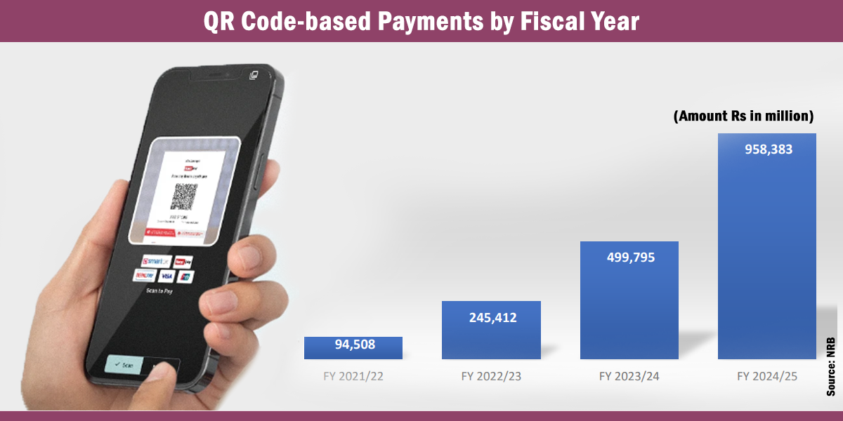 QR payments drive digital payment boom; number of transactions up 92.5%