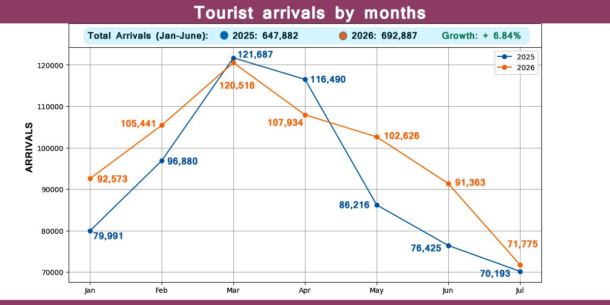 Tourist arrivals edge up 2.3% in July