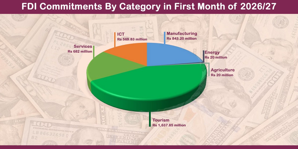 FDI commitments drop 66.57% to Rs 3.77 billion in first month of 2026/27