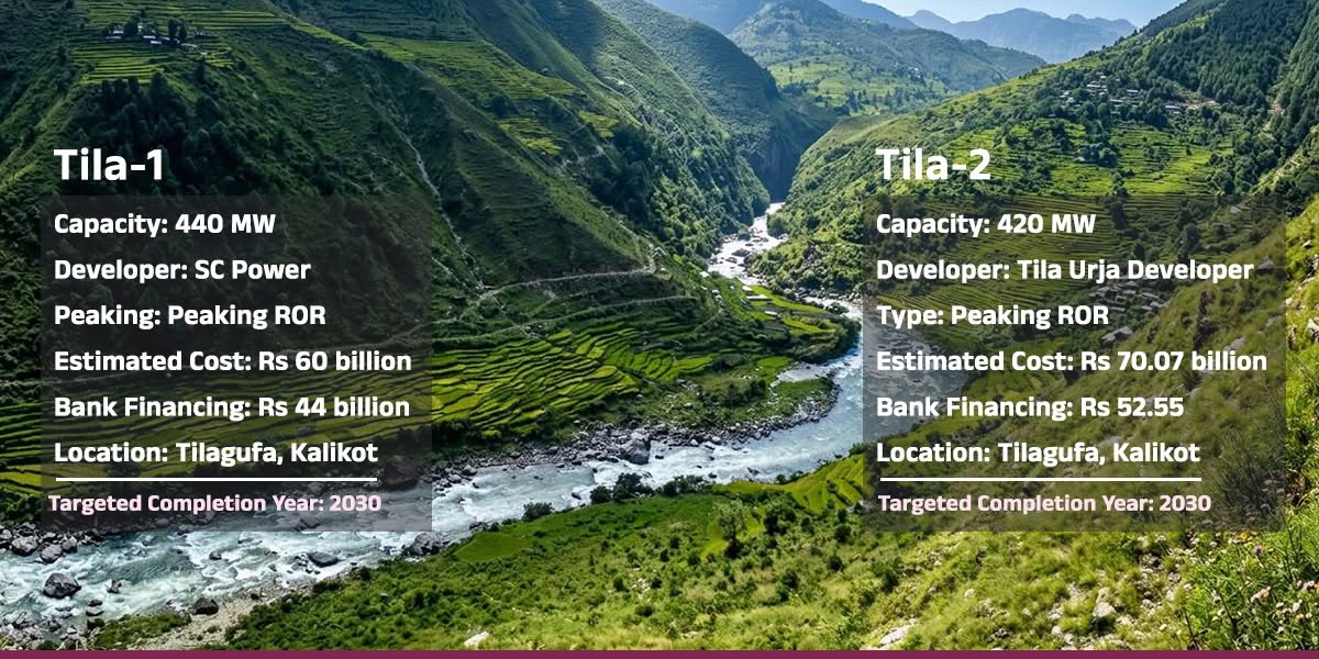 Karnali attracts Rs 100 billion in bank financing for two hydro projects