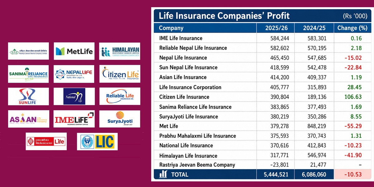 Net profit of life insurers drop 10.53% to Rs 5.44 billion